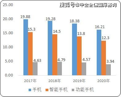 2021年中國移動(dòng)通信終端設(shè)備市場發(fā)展趨勢及細(xì)分產(chǎn)品銷售收入分析與預(yù)測