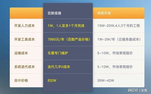 高效定制開(kāi)發(fā)OA系統(tǒng),一個(gè)百數(shù)就夠了