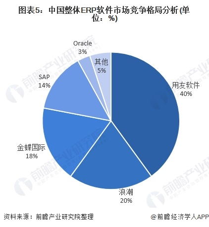 2021年中國erp軟件行業(yè)市場現(xiàn)狀 競爭格局及發(fā)展趨勢(shì)分析 頭部企業(yè)加快布局云erp